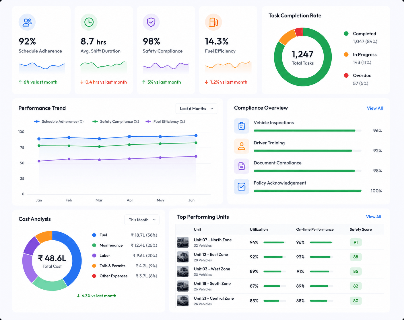 Performance Analytics & Reporting
