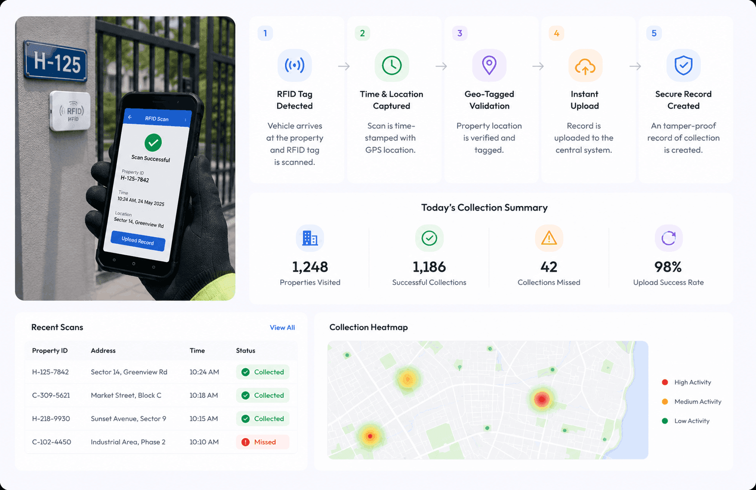 Property-Level RFID Collection Validation