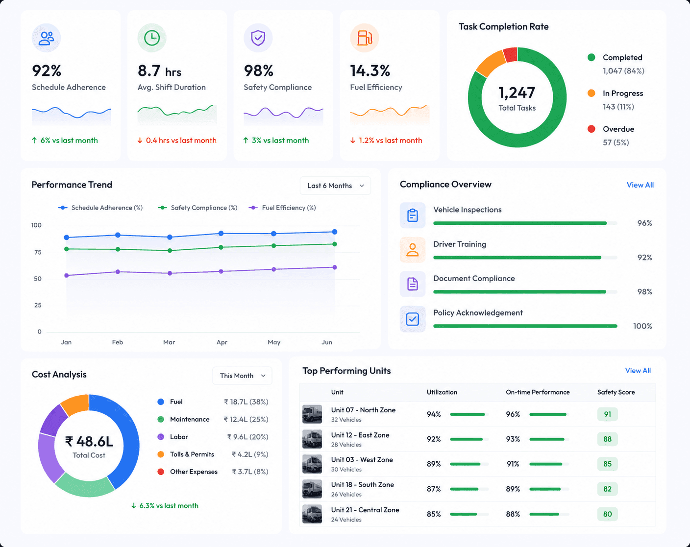 Performance Analytics & Reporting