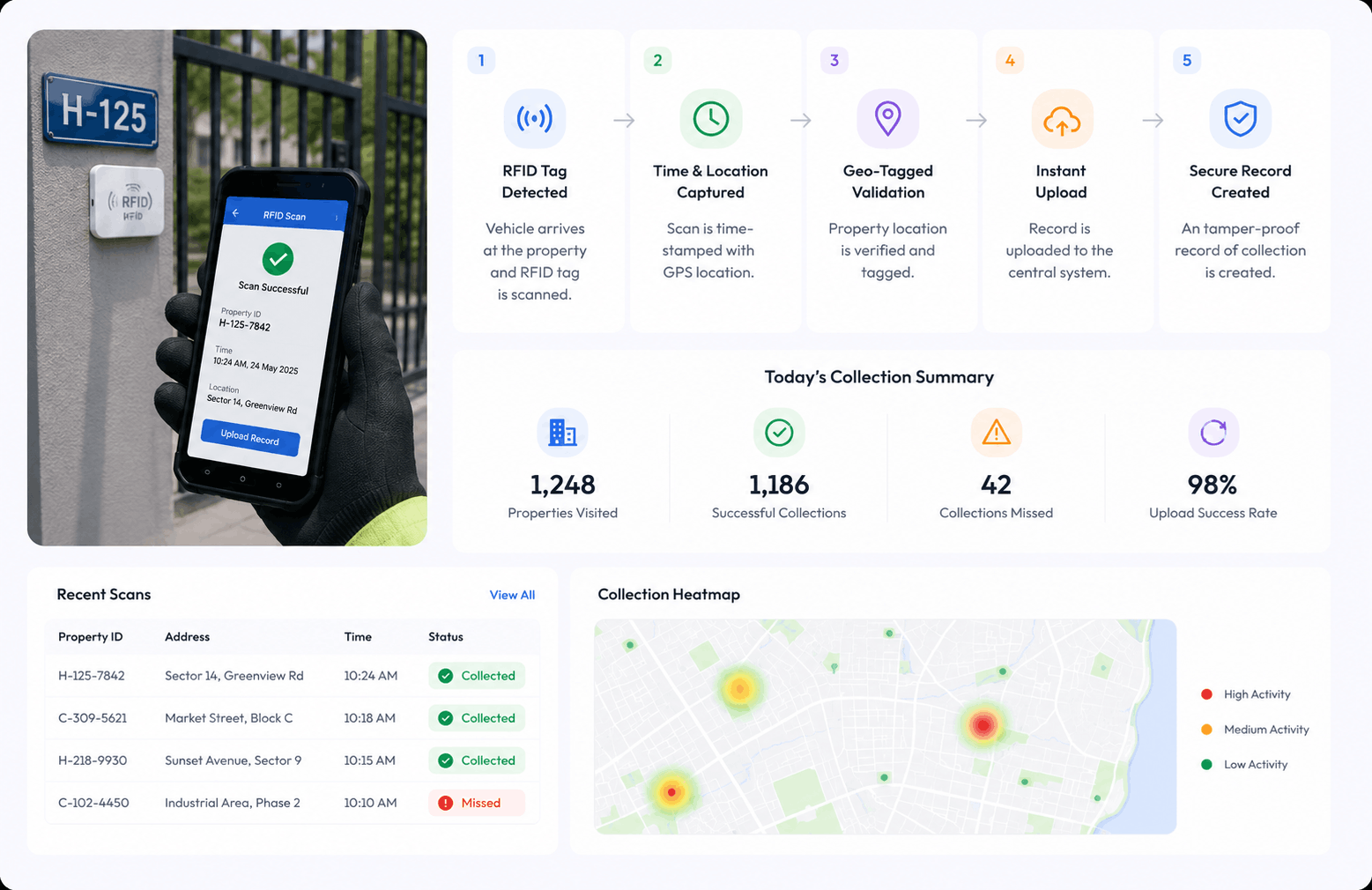 Property-Level RFID Collection Validation